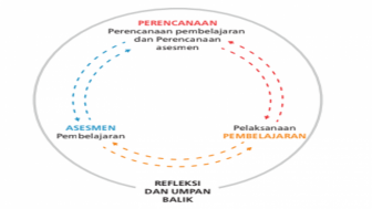 Pendidik dan Peserta Didik Wajib Paham Kompetensi Yang Hendak Dicapai dalam Proses Pembelajaran, Ternyata Sebabnya Ini