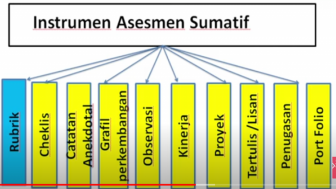 Asesmen Sumatif Tidak Mutlak Dilakukan Guru di Akhir Semester, Jika Kriterianya Telah Terpenuhi, Simak Sebabnya Ini