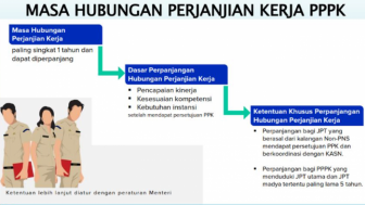 Berbeda dengan Profesi PNS, Masa PK PPPK Paling Rendah Satu Tahun, Ini Lima sebabnya Sesuai Pasal 53