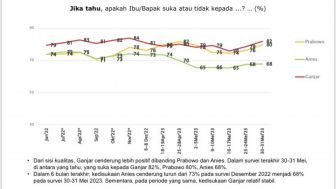 Hasil Survey SMRC Terbaru, Capres Anies Baswedan Semakin Tidak Disukai