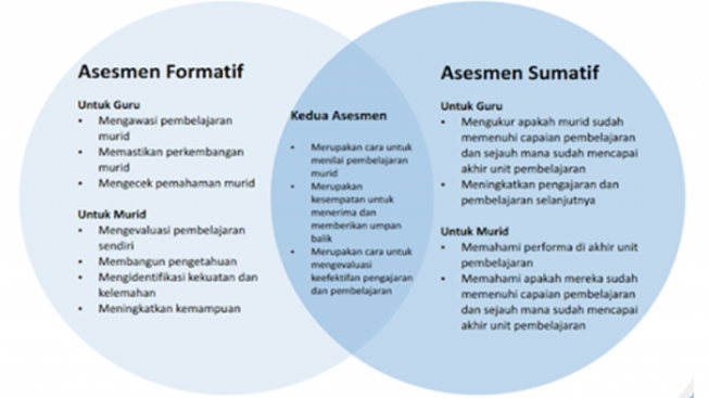 Jelang Penentuan Kelulusan Siswa, Sebaiknya Guru Telah Paham Teknik Asesmen, Catat Tujuh Contoh Ini