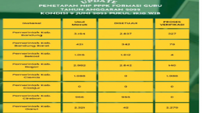 Kanreg III BKN Update Pengusulan NI PPPK Guru 2022, Ini Capaian Progres Kabupaten Garut, Jangan Kaget Ya!