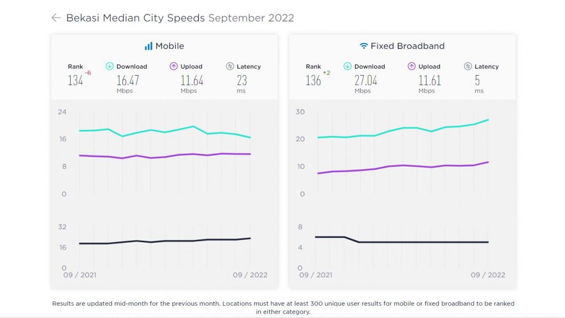 Laporan kecepatan internet mobile Kota Bekasi berdasarkan Speedtest Global Index. [www.speedtest.net/]