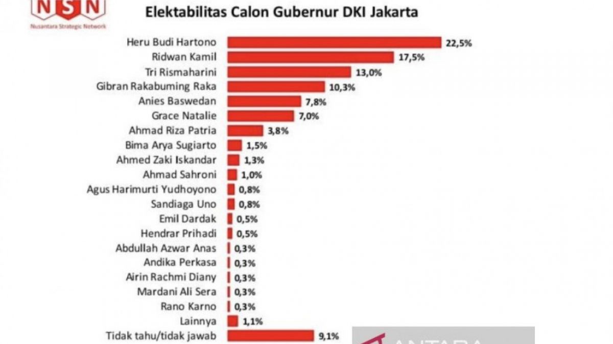 Temuan survei Nusantara Strategic Network (NSN) menunjukkan elektabilitas Pj Gubernur DKI Jakarta Heru Budi Hartono apabila diusung sebagai calon gubernur pada Pilkada DKI Jakarta 2024 mencapai 22,5 persen dalam hasil survei yang diterima di Jakarta, Kamis (16/3/2023). [ANTARA/HO-NSN]