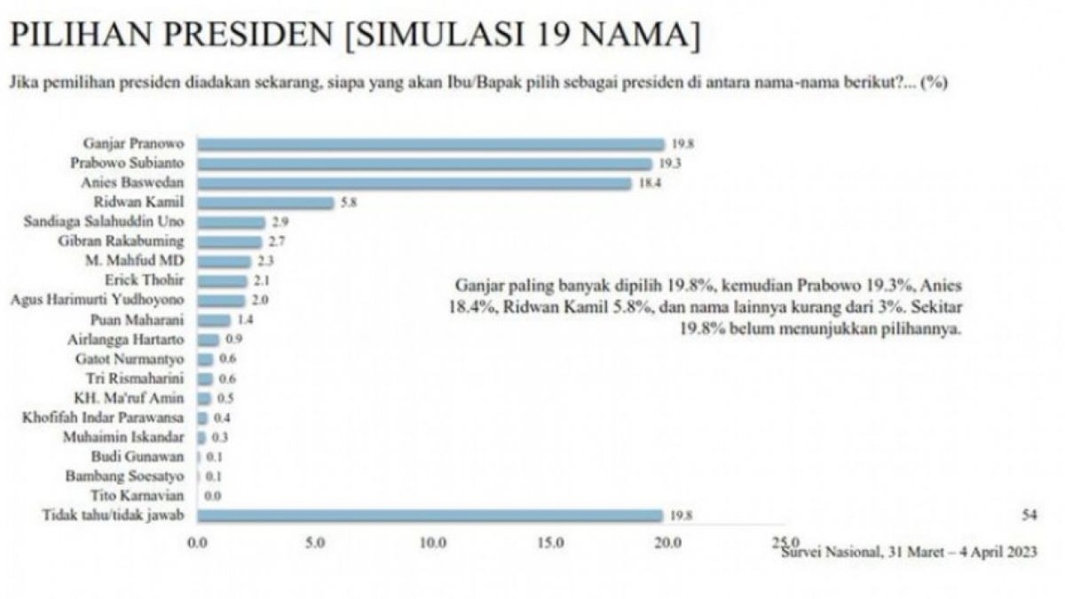 Tangkapan layar hasil survei LSI bakal calon presiden pada Pemilu 2024 di Jakarta, Minggu (9/4/2024). [(ANTARA/Fauzi Lamboka)]