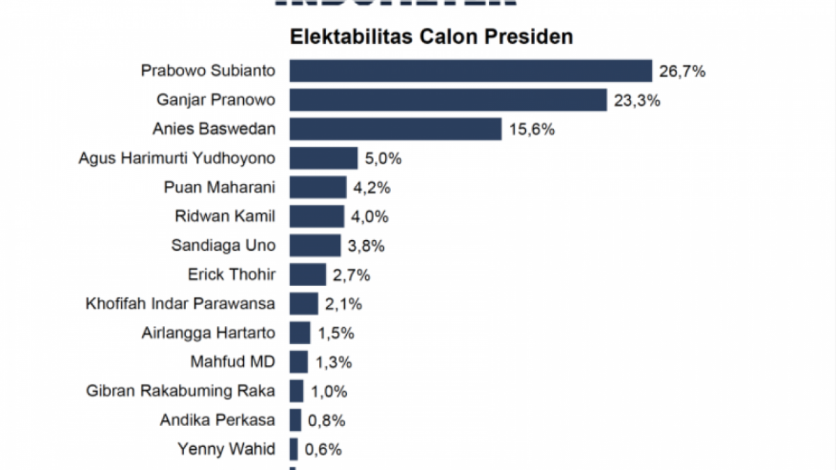 Tangkapan layar hasil survei dari Indometer. [[ANTARA]]