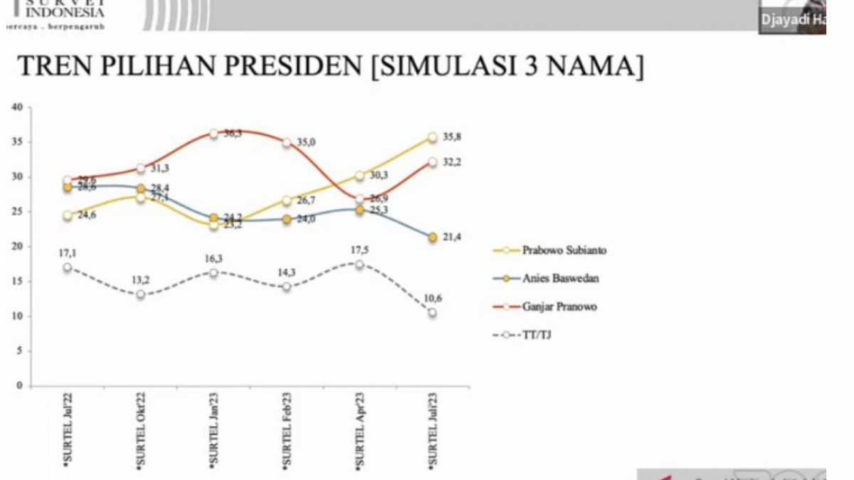 Tangkapan layar - Pemaparan hasil survei nasional LSI bertajuk 
