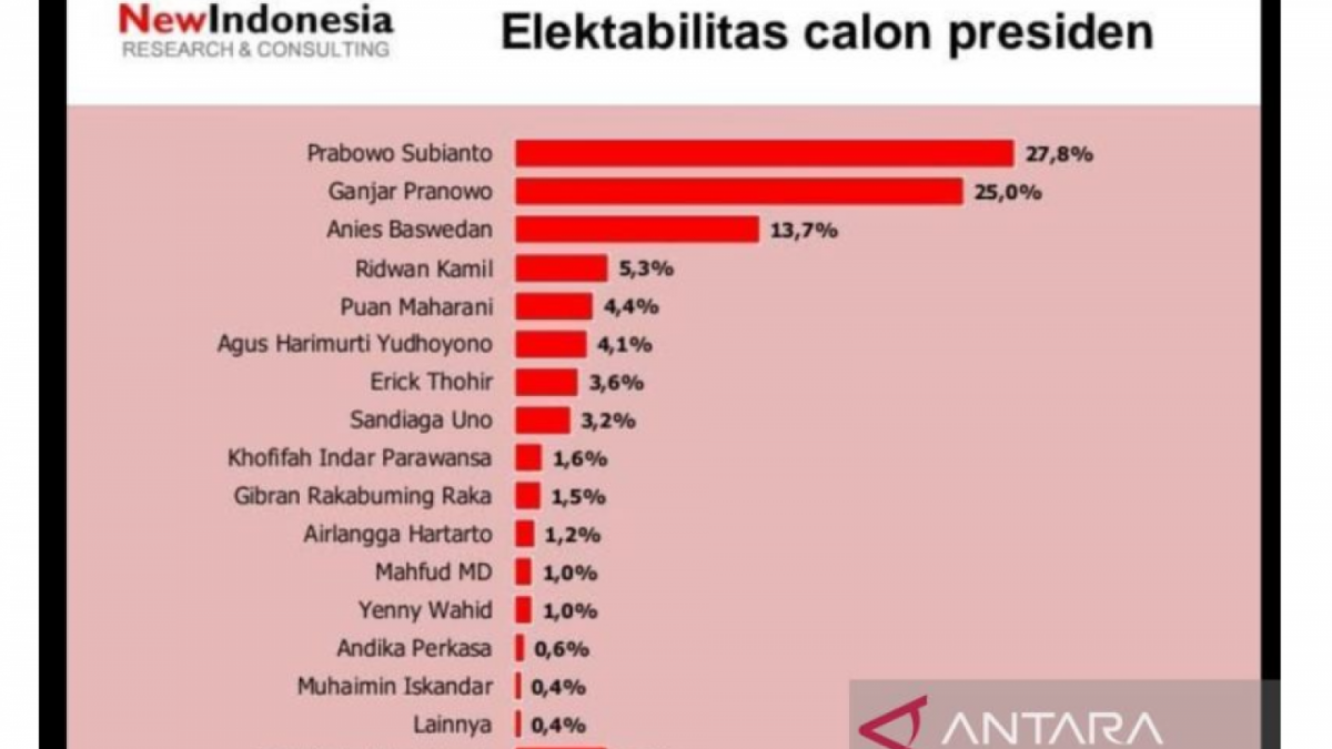 Hasil survei elektabilitas bakal calon presiden favorit versi lembaga survei New Indonesia Research Center and Consulting. [[ANTARA/HO-New Indonesia]]