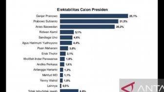Wow! Elektabilitas Ganjar Pranowo Jauh Melesat, ungguli Prabowo dan Anies
