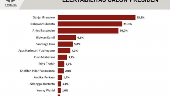 Survei Y-Publica: Elektabilitas Anies Baswedan dan Ganjar Pranowo Sama-sama Melejit