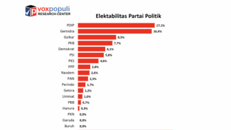 Pemilu Semakin Dekat, Elektabilitas PDI Perjuangan Semakin Terancam, Bersaing Ketat dengan Partai Gerindra