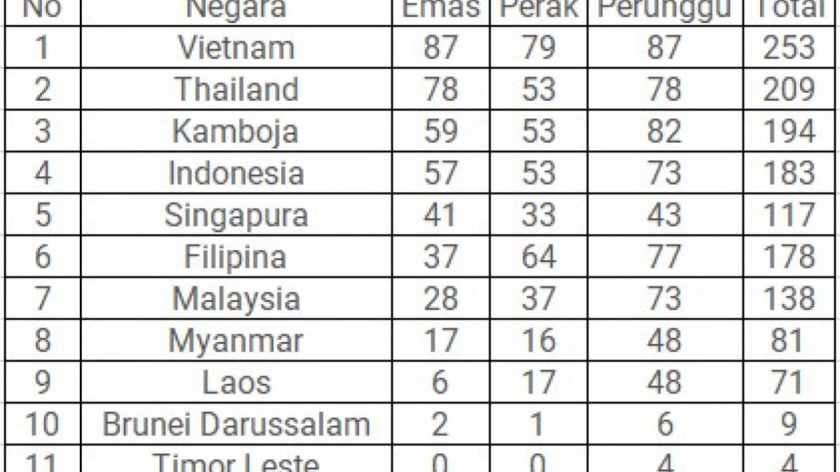 Peroleha Medali SEA Games, Minggu 14 Mei 2023.