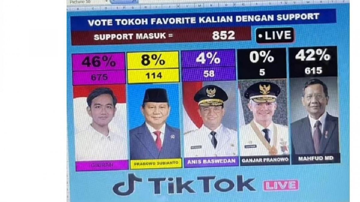 Gibran unggah hasil survei Live TikTok. [Gibran_Tweet]