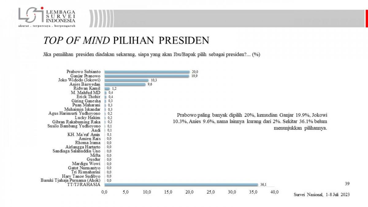 Top of mind pilihan presiden jika pemilu digelar Juli 2023 menurut survei LSI. Anies di bawah Jokowi. [Twitter/LSI_lembaga]