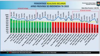 Per 4 November 2022, Pemprov Lampung Urutan Kedua Tertinggi Persentase Belanja APBD Provinsi se-Indonesia