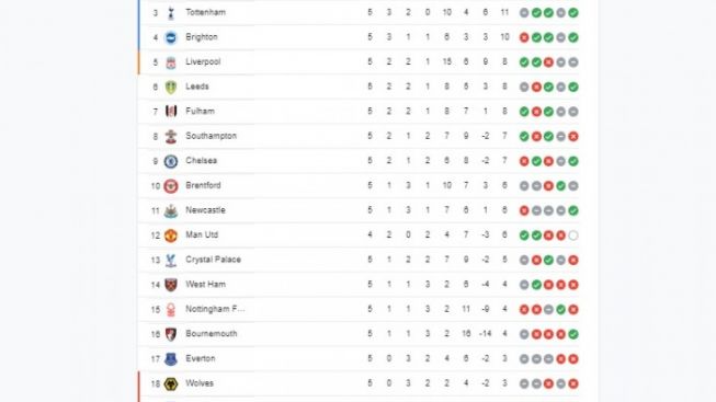 Hasil Liga Inggris Pekan Kelima: Derby Spurs VS West Ham Imbang, Arsenal Puncaki Klasemen