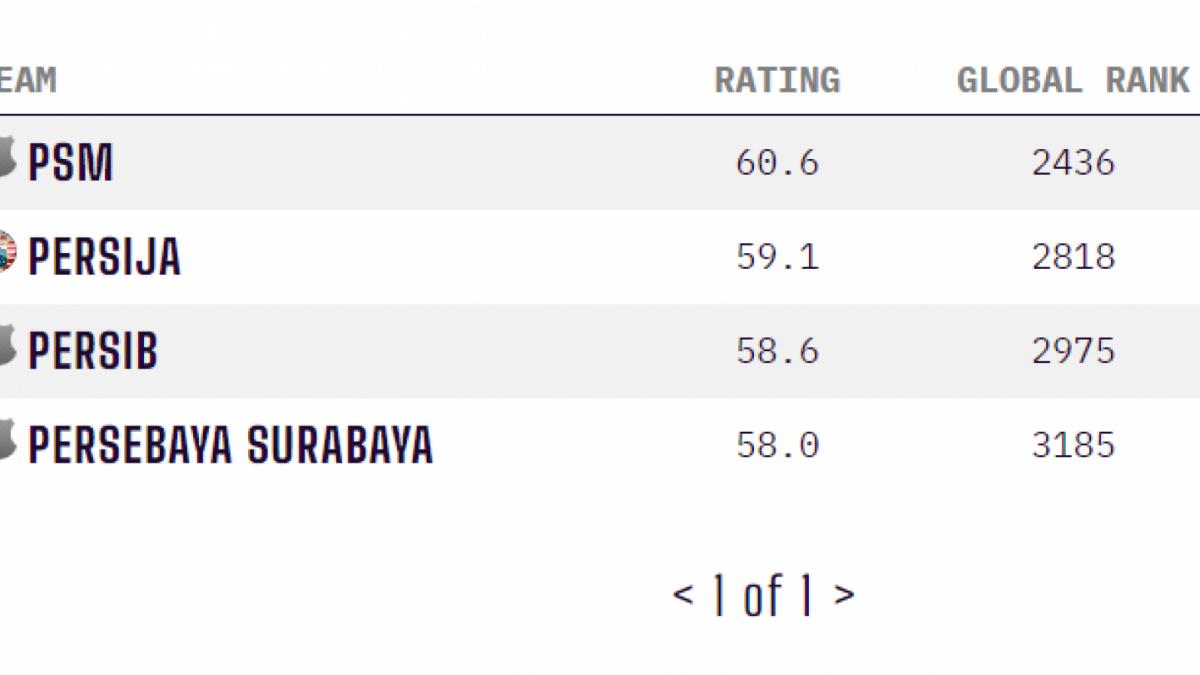 Peringkat Klub Liga Indonesia Sedunia, PSM Tertinggi, Persija Kangkangi Persib. [Opta]