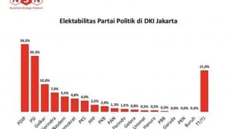 Hasil Survei NSN: PDIP, PSI dan Golkar Top 3 Parpol di DKI Jakarta