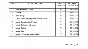 Bikin Miris, Tunjangan 1 Orang Pejabat Ditjen Pajak Sama dengan 23 Dokter Pendidikan Klinis