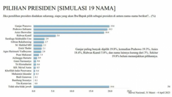 Klaim Survei LSI : Pemilih Jokowi Cenderung Coblos Ganjar Pranowo pada Pemilu 2024