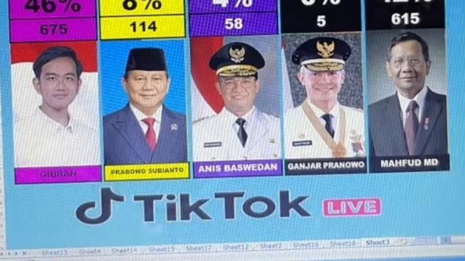 Heboh, Gibran Posting Hasil Voting Ganjar Nol Persen, Kesel Gara - Gara Piala Dunia Batal?