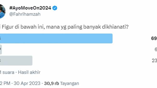 Survei Fahri Hamzah: Prabowo Tokoh Paling Banyak Dikhianati