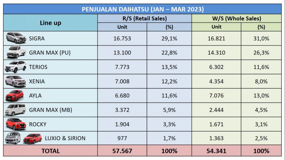 Market share Daihatsu pada Januari-Maret 2023 [Daihatsu]