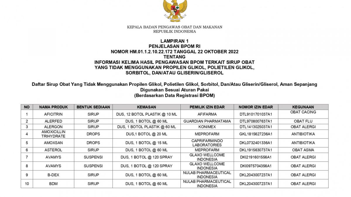 Daftar Sirup Obat Yang Tidak Menggunakan Propilen Glikol, Polietilen Glikol, Sorbitol, Dan/Atau Gliserin/Gliserol, Aman Sepanjang Digunakan Sesuai Aturan Pakai [BPOM RI]