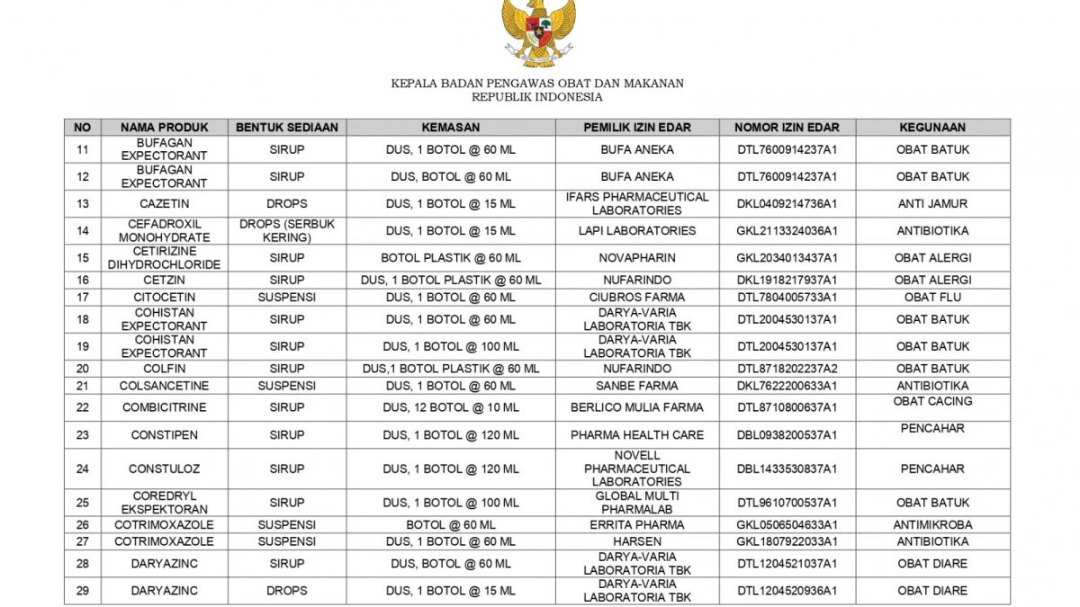 Daftar Sirup Obat Yang Tidak Menggunakan Propilen Glikol, Polietilen Glikol, Sorbitol, Dan/Atau Gliserin/Gliserol, Aman Sepanjang Digunakan Sesuai Aturan Pakai [BPOM]