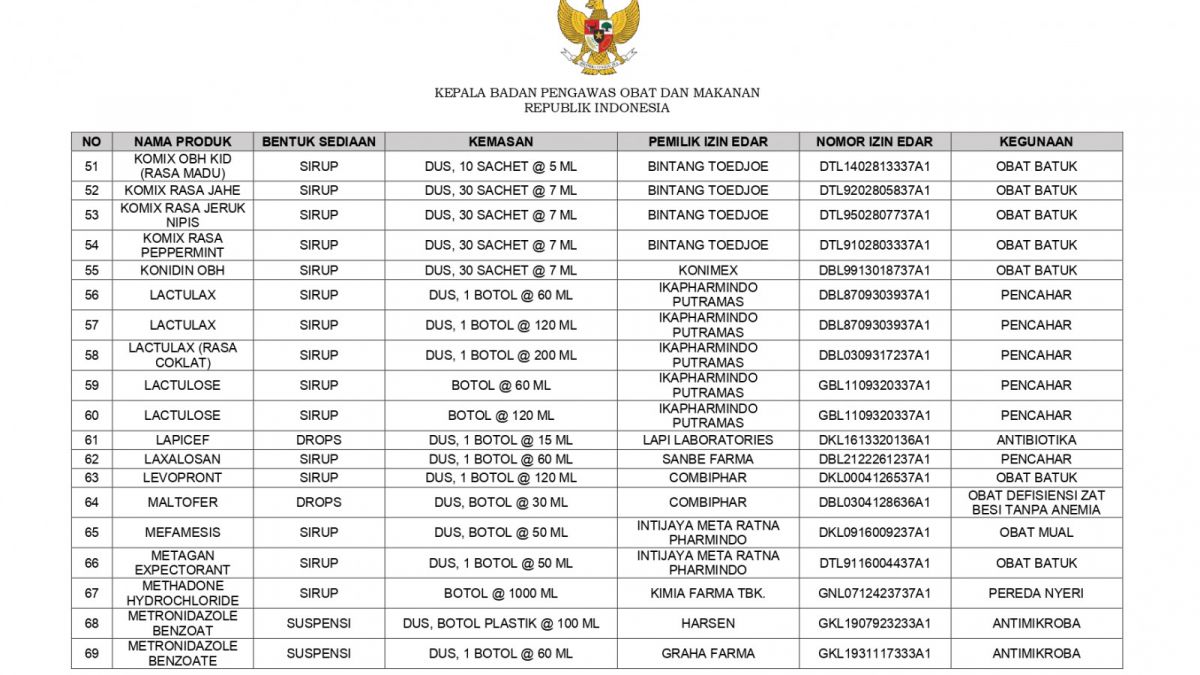 Daftar Sirup Obat Yang Tidak Menggunakan Propilen Glikol, Polietilen Glikol, Sorbitol, Dan/Atau Gliserin/Gliserol, Aman Sepanjang Digunakan Sesuai Aturan Pakai [BPOM]