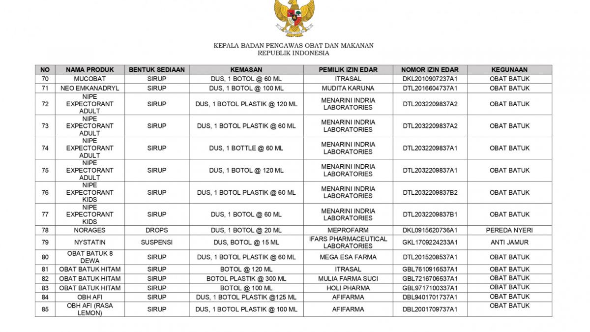 Daftar Sirup Obat Yang Tidak Menggunakan Propilen Glikol, Polietilen Glikol, Sorbitol, Dan/Atau Gliserin/Gliserol, Aman Sepanjang Digunakan Sesuai Aturan Pakai [BPOM]