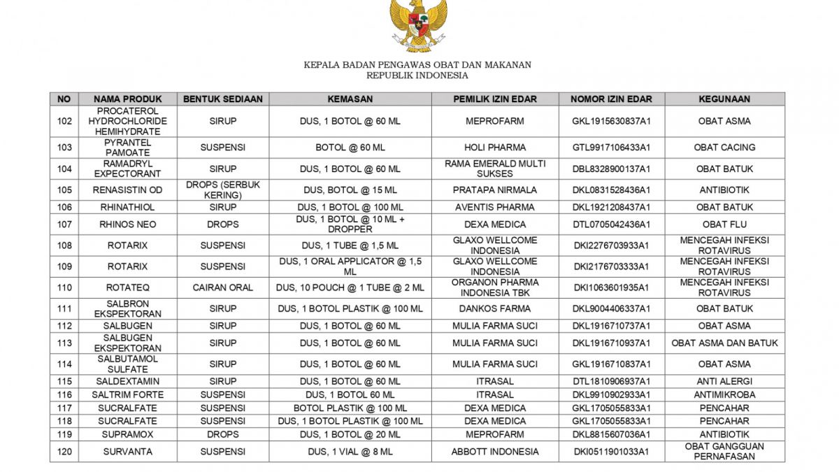 Daftar Sirup Obat Yang Tidak Menggunakan Propilen Glikol, Polietilen Glikol, Sorbitol, Dan/Atau Gliserin/Gliserol, Aman Sepanjang Digunakan Sesuai Aturan Pakai [BPOM]