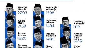 Profil 13 Anggota PP Muhammadiyah Terpilih Periode 2022-2027