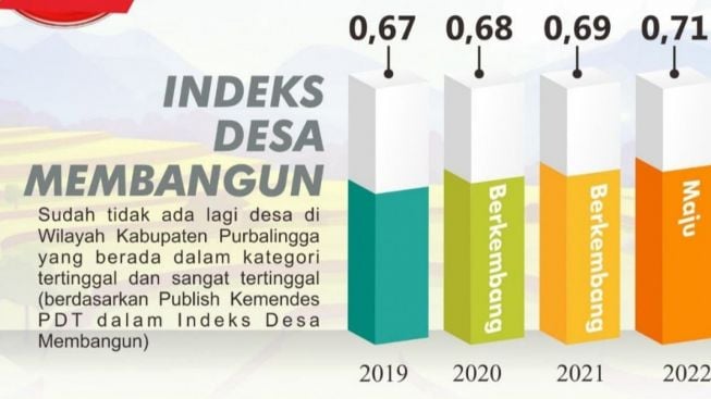 Tidak Ada Desa Tertinggal di Purbalingga, Tapi 137 Desa Kategori Berkembang