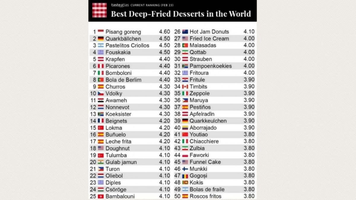 Top 50 Best Deep-Fried Desserts in the World [Instagram/@tasteatlas]