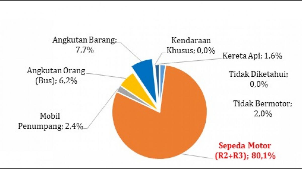 Persentase kecelakaan yang melibatkan kendaraan [Djoko Setijowarno, Akademisi Prodi Teknik Sipil Unika Soegijapranata dan Wakil Ketua Bidang Penguatan dan Pengembangan Kewilayahan Masyarakat Transportasi Indonesia (MTI).]