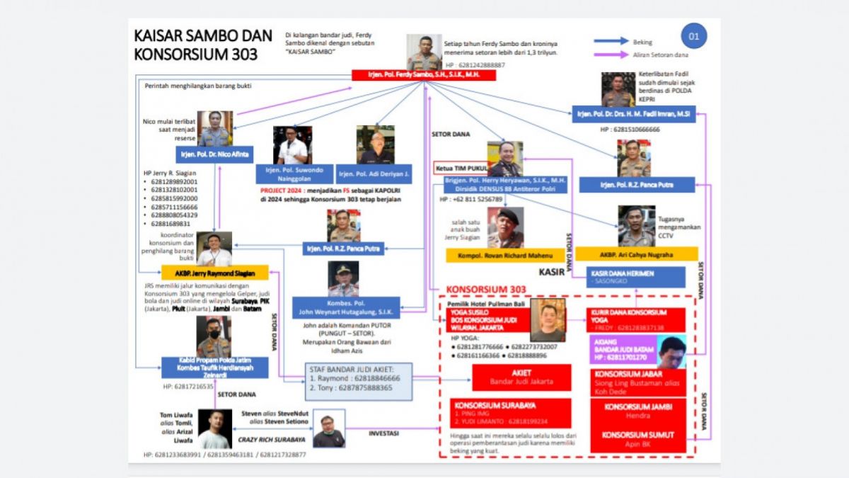 Bagan daftar Kaisar Sambo dan Konsorsium 303. [Dok Semarang.suara.com]