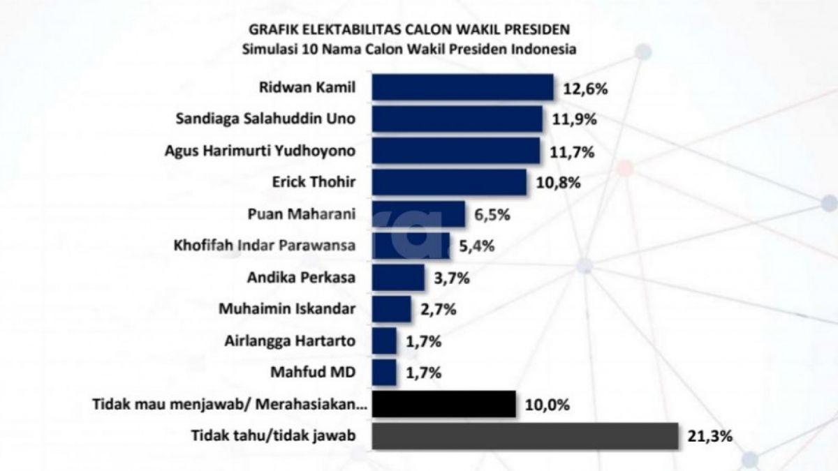 Lembaga survei Poltracking Indonesia merilis hasil survei terbarunya soal elektabilitas calon wakil presiden jelang Pilpres 2024. [Suara.com/Bagaskara]