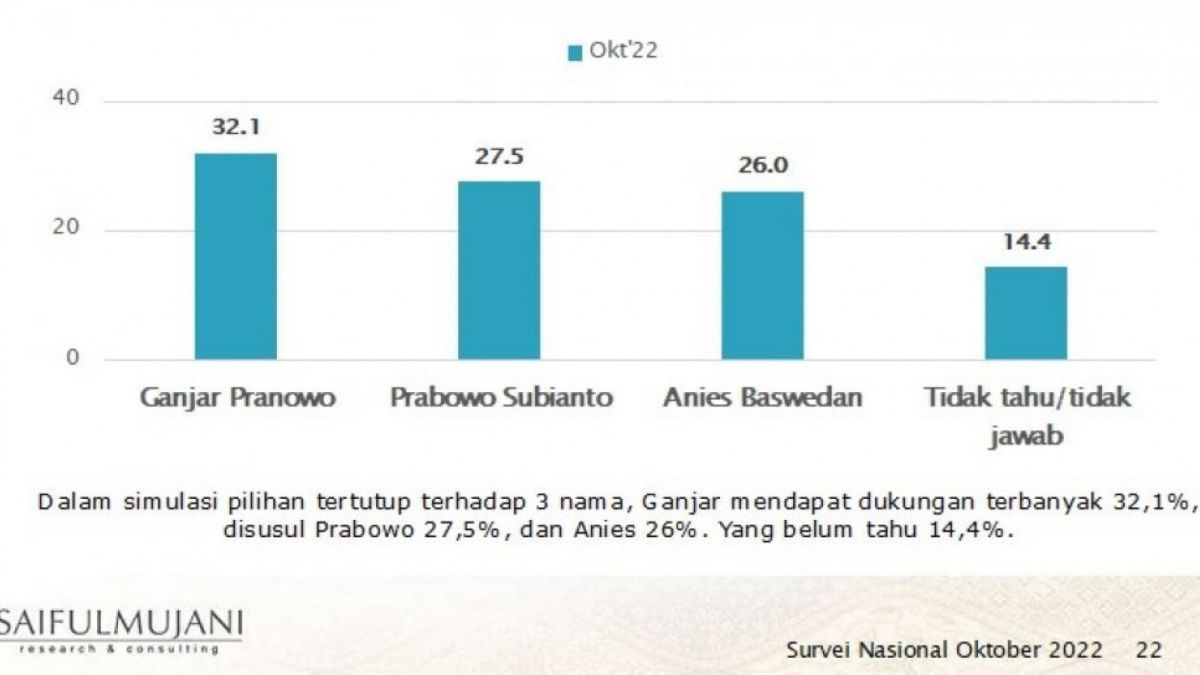 Ilustrasi data Survei SMRC [Dok SMRC]
