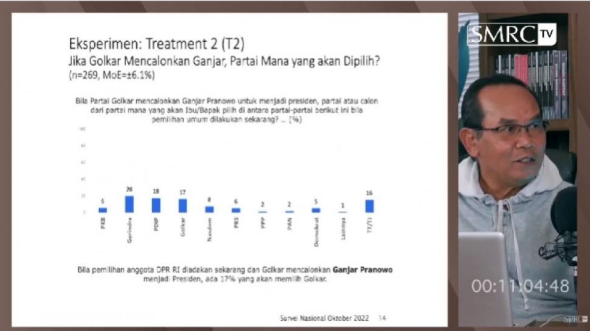 Hasil eksperimen SMRC perlihatkan Ganjar bisa mendongkrak suara Golkar kalau diusung sebagai capres 2024. [YouTube SMRC TV]