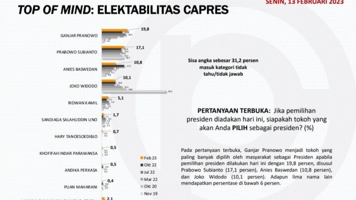 Hasil survei Populi Center memperlihatkan elektabilitas Anies Baswedan sebagai capres menurun usai tak lagi menjabat Gubernur DKI Jakarta. (Tangkap Layar)