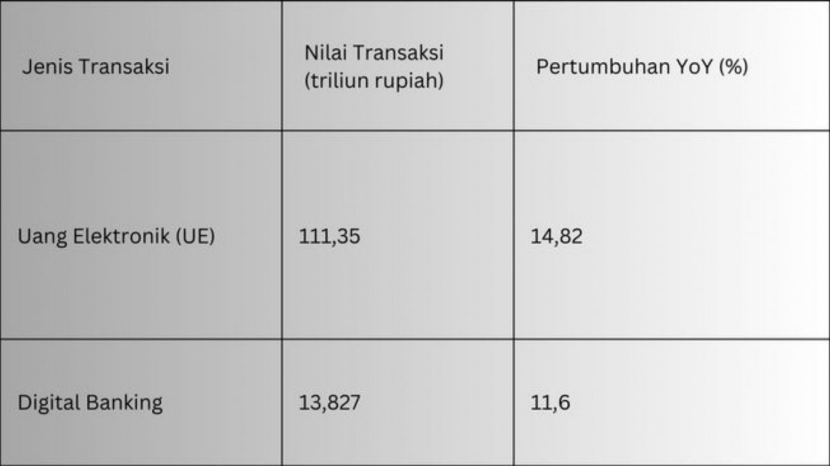 transaksi Uang Elektronik (UE) dan transaksi digital banking pada triwulan II-2023: [BI/Suara Serang]