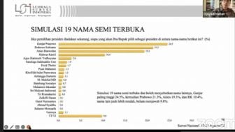 Ganjar dan Prabowo raih dukungan terbanyak dalam Survei LSI