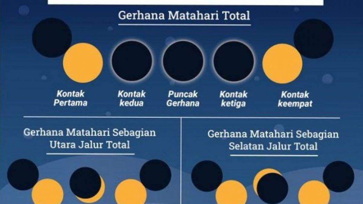 Rasakan Gerhana Matahari Hibrid 2023, Simak Waktu, Lokasi Dan Cara Melihat