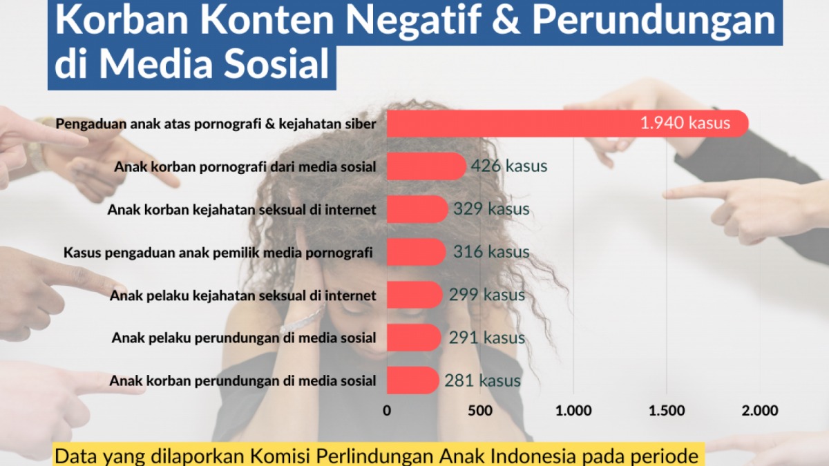 Data KPAI tentang permasalahan anak di ruang digital periode 2017-2019 [Naradata]