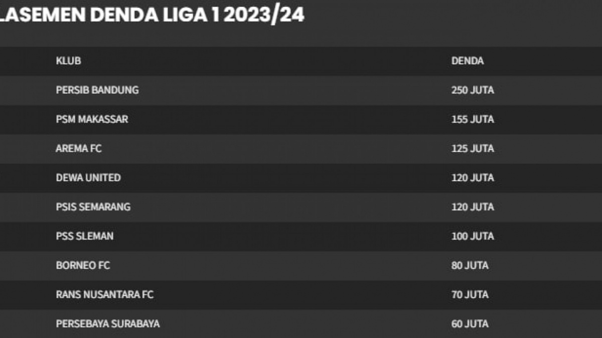 Klasemen denda hingga pekan ketujuh Liga 1 2022-2023 [tangkapan layar dari goal.com Indonesia]