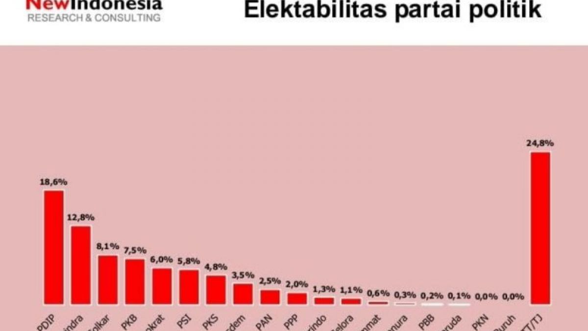 Survei NEW INDONESIA Research & Consulting untuk elektabilitas partai politik peserta Pemilu 2024 [Antara]