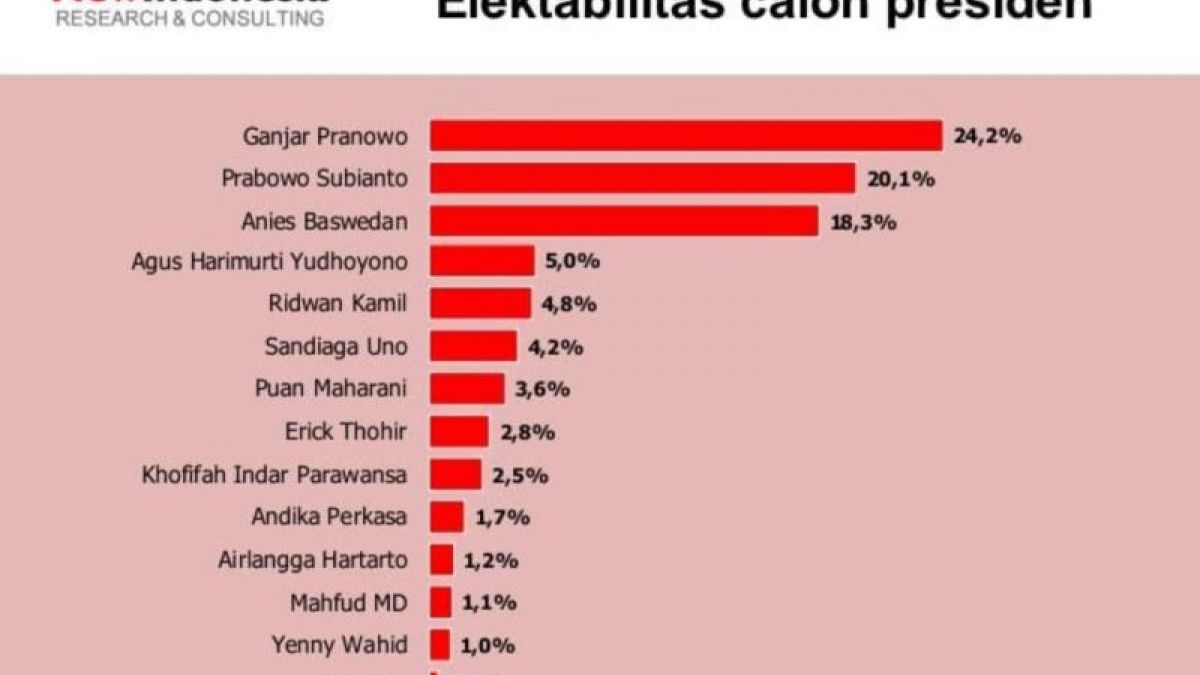 Survei NEW INDONESIA Research & Consulting untuk elektabilitas elektabilitas calon presiden peserta Pemilu 2024 [Antara]
