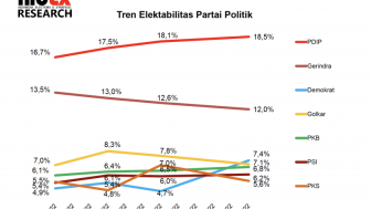 Elektabilitas Demokrat Melejit Singkirkan Golkar di Posisi Ketiga, Nasdem Anjlok, Semua Gara-gara Anies Baswedan Capres?