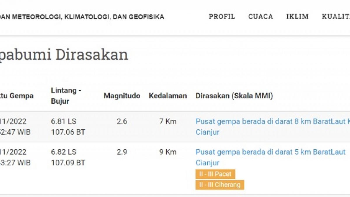 Informasi gempa bumi pada 22 November 2022 mengguncang Kabupaten Cianjur. [BMKG]
